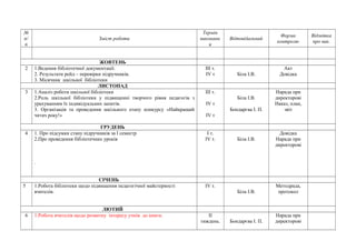 № 
п/ 
п 
Зміст роботи 
Термін 
виконанн 
я 
Відповідальний Форма 
контролю 
Відмітка 
про вик. 
ЖОВТЕНЬ 
2 1.Ведення бібліотечної документації. 
2. Результати рейд – перевірки підручників. 
3. Місячник шкільної бібліотеки 
ІІІ т. 
ІV т 
Біла І.В. 
Акт 
Довідка 
ЛИСТОПАД 
3 1.Аналіз роботи шкільної бібліотеки 
2.Роль шкільної бібліотеки у підвищенні творчого рівня педагогів з 
урахуванням їх індивідуальних запитів. 
3. Організація та проведення шкільного етапу конкурсу «Найкращий 
читач року!» 
ІІІ т. 
ІV т 
ІV т 
Біла І.В. 
Бондарєва І. П. 
Нарада при 
директорові 
Наказ, план, 
звіт 
ГРУДЕНЬ 
4 1. Про підсумки стану підручників за І семестр 
2.Про проведення бібліотечних уроків 
. 
І т. 
ІV т. Біла І.В. 
Довідка 
Нарада при 
директорові 
СІЧЕНЬ 
5 1.Робота бібліотеки щодо підвищення педагогічної майстерності 
вчителів. 
ІV т. 
Біла І.В. 
Методрада, 
протокол 
ЛЮТИЙ 
6 1.Робота вчителів щодо розвитку інтересу учнів до книги. ІІ 
тиждень. Бондарєва І. П. 
Нарада при 
директорові 
 
