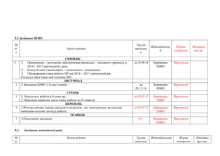 5.3 Засідання ШМО 
№ 
п/ 
п 
Зміст роботи 
Термін 
виконанн 
я 
Відповідальни 
й 
Форма 
контролю 
Відмітка 
про ви. 
СЕРПЕНЬ 
1 1. Программно – методичне забезпечення навчально – виховного процессу в 
2014 – 2015 навчальному році. 
2. Консультації з календарно – тематичного планування. 
3. Обговорення плану роботи МО на 2014 – 2015 навчальний рік. 
Розподіл обов’язків між членами МО 
до 28.08.14 Керівники 
ШМО 
Протоколи 
ЛИСТОПАД 
2 1.Засідання ШМО. (Згідно планів) до 
20.11.14 
Керівники 
ШМО 
Протоколи 
СІЧЕНЬ 
3 1. Результати роботи у І семестрі. 
2. Внесення коректив щодо плану роботи на ІІ семестр. 
до 10.01.15 Керівники 
ШМО 
Протоколи 
БЕРЕЗЕНЬ 
4 1.Розгляд питань оцінки діяльності педагогів , які атестуються, на підставі 
вивчення системи досвіду роботи. 
до 20.03.15 Керівники 
ШМО 
Протоколи 
ТРАВЕНЬ 
5 1.Підсумкові засідання ІІ т. Керівники 
ШМО 
Протоколи 
5.3. Засідання методичної ради 
№ 
п/ 
Зміст роботи Термін 
виконанн 
Відповідальний Форма 
контролю 
Відмітка 
про вик. 
 