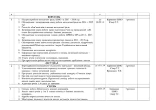 п я 
ВЕРЕСЕНЬ 
1 1. Підсумки роботи методичної ради, ШМО за 2013 – 2014 н.р. 
2. Обговорення і затвердження плану роботи методичної ради на 2014 – 2015 
н.р. 
3. Розподіл обов’язків між членами методичної ради. 
4. Затвердження плану роботи щодо підготовки учнів до проведення І та ІІ 
етапів Всеукраїнських олімпіад з базових дисциплін. 
5. Обговорення та затвердження планів роботи ШМО та МР на 2014 – 2015 
н.р. 
6. Затвердження плану проведення предметних тижнів в 2014 – 2015 н.р. 
7. Обговорення нових навчальних програм з базових дисциплін, підручників, 
рекомендацій Міністерства освіти і науки України щодо викладання 
предметів. 
8. Поновлення методичних матеріалів . 
9. Інформація про нормативні документи з питань організації навчально – 
виховного процесу. 
10. Участь учнів та вчителів у конкурсах, змаганнях. 
11. Про організацію роботи колективу над методичною проблемою школи. 
до 
10.09.14 
Керівники ШМО 
Сівер Т.Г. 
Протокол 
ЛИСТОПАД 
2 1. Впровадження інноваційних технологій у навчально – виховний процес. 
2. Удосконалення навчального процесу на основі сучасних технологій 
навчання учнів у початковій школі. 
3. Про участь учителів школи у районному етапі конкурсу «Учитель року». 
4. Про хід атестації педагогічних працівників школи. 
5. Взаємовідвідування уроків. Презентації досвіду роботи педпрацівників 
школи, досвід яких узагальнюється. 
6. Адаптація учнів 3, 6 класів до навчання 
до 15.11.14 Керівники ШМО 
Сівер Т.Г. 
Кривошея Т.В. 
Протокол 
СІЧЕНЬ 
3 1. Спільна робота бібліотеки та класних керівників. 
2. Аналіз участі учнів у І та ІІ етапах олімпіад з базових дисциплін, 
конкурсах. 
3. Курсова перепідготовка вчителів школи. 
4. Моніторинг діяльності вчителів школи, які мають педагогічні звання. 
до 20.01.15 Керівники 
ШМО 
Сівер Т.Г. 
Протокол 
 
