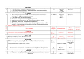 БЕРЕЗЕНЬ 
4 1. Стан навчально – виховного процесу в школі. 
2. Сучасні педагогічні технології, ІКТ у навчально - виховному процесі. 
3. Звіт учителів, які атестуються 
І т. Керівники 
ШМО 
Сівер Т.Г. 
Протокол 
ТРАВЕНЬ 
5 1. Діяльність роботи шкільних МО щодо вдосконалення педагогічної 
майстерності та фахового рівня педагогів. 
2. Стан проведення предметних тижнів. 
3. Виконання наказу про методичну роботу в школі. 
4. Аналіз роботи педколективу над проблемним питанням школи. 
5. Виконання навчальних програм учителями школи. 
6. Обмін думками та пропозиціями щодо складання річного плану роботи 
школи та планування методичної роботи на наступний навчальний рік. 
до 20.05.14 Керівники 
ШМО 
Сівер Т.Г. 
Протокол 
5.5. Робота з обдарованими учнями. 
№ 
п/ 
п 
Зміст роботи 
Термін 
виконан 
ня 
Відповідальний Форма 
контролю 
Відмітка 
про вик. 
СЕРПЕНЬ 
1 Поповнення банку даних про обдарованих дітей до 
20.09.14 
Сівер Т.Г. Протокол 
ВЕРЕСЕНЬ 
1 Коригування банку даних обдарованих учнів До 
20.09.14 
Сівер Т.Г. 
Кривошея Т.В. 
Банк даних 
ЖОВТЕНЬ 
1 1. Підготовка учнів до участі у І – ІІІ етапах Всеукраїнських олімпіад. 
2. Складання графіку проведення олімпіад. 
До 
20.09.14 
Керівники ШМО 
Нарада при 
директорові 
Графік 
2 Складання та затвердження планів індивідуальної роботи з обдарованими 
учнями. 
До 
10.09.14 
Вчителі 
предметники 
Плани 
СІЧЕНЬ 
1 1. Підсумки участі у ІІ етапі Всеукраїнської учнівських олімпіад з базових 
дисциплін 
До 
25.01.15 Сівер Т.Г. 
Нарада при 
директорові 
 