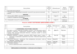№ 
п/ 
п 
Зміст роботи 
Термін 
виконан 
ня 
Відповідальний Форма 
контролю 
Відмітк 
а про 
вик. 
наступний навчальний рік) 
7 1.Педпрактикум «Впроваджуй інноваційні технології» (для учителів початкової 
школи). 
ІV т. Кривошея Т.В. Засідання 
КВІТЕНЬ 
8 1.Огляд роботи ШМО з реалізації планів роботи. 
2.Заняття «Толерантне спілкування». 
ІV т. 
ІІ т. 
Сівер Т.Г. Звіт 
Протокол 
ТРАВЕНЬ 
10 1.Інноваційні технології та творчість учителів ІІ т. Сівер Т.Г. Співбесіда з 
учителями 
Розділ 6. ЗАХИСТ ВІТЧИЗНИ. ЦИВІЛЬНИЙ ЗАХИСТ. 
№ 
п/ 
п 
Зміст роботи 
Термін 
виконанн 
я 
Відповідальни 
й 
Форма 
контролю 
Відмітка 
про вик. 
1 І. ДОПРИЗИВНА ПІДГОТОВКА ЮНАКІВ 
На нараді за участю директора обговорити питання “Стан викладання захисту 
Вітчизни і військово - патріотичного виховання згідно із вимогами Закону 
України “Про загальний військовий обов’язок і військову службу” та заходи 
щодо його поліпшення”. 
ІІІ т. Драгун Л.І. Протокол 
2 Розробити визначені в керівних документах МОН України накази і плани з 
організації та проведення допризовної підготовки і військово-патріотичного 
виховання. 
До 
05.09.14 
Біла І.В. Накази, 
плани 
3 Забезпечити навчально – матеріальну базу, екіпірування, підготувати учнів до 
навчально – польових зборів. 
Квітень Волков О.О. Аналіз 
4 Підготувати і провести День ЦЗ Квітень Тачка Т.Ю. Накази 
5 Здійснювати контроль: 
- за якістю проведення занять з допризовної підготовки. 
Протягом 
року 
Сівер Т.Г. Аналіз 
ВІЙСЬКОВО-ПАТРІОТИЧНА ТА ПОЗАКЛАСНА РОБОТА 
 