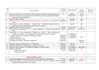 № 
п/ 
п 
Зміст роботи 
Термін 
виконанн 
я 
Відповідальни 
й 
Форма 
контролю 
Відмітка 
про вик. 
1 Оголосити учням 10 - го класу наказ “Про початок навчання з Захисту Вітчизни” І т. Сівер Т.Г. наказ 
2 Провести тиждень допризовної молоді, присвячений річниці визволення України 
від фашистських загарбників 
Волков О.О. Аналіз 
3 Провести День здоров’я І т. Біла І.В. Звіт 
4 Провести бесіди, зустрічі з представниками влади, ветеранами, які працювали у 
школі. 
Вересень Біла І.В. Звіт 
5 Організувати тиждень військово – патріотичної і оборонно-масової роботи, 
присвячений черговій річниці звільнення Сватівщини 
І т. 
Біла І.В. Звіт 
6 Провести День захисника Вітчизни Лютий Волков О.О. Звіт 
7 Вахта Пам’яті, присвячена 70 – ій річниці Перемоги у Великій Вітчизняній 
війні. 
Травень Волков О.О. Наказ, звіт 
8 Відповідно до Указу Президента України від 04.01.95 “Про відродження 
історико-культурних та господарських традицій українського козацтва”: 
- провести змагання за програмою «Козацькі забави»; 
- провести бесіди: 
а) бойові традиції козаків; 
б) Запорозьке військо: структура, озброєння; 
Вересень 
Жовтень 
Грудень 
Березень 
кл. керівники 
кл. керівники 
кл. керівники Звіт 
Протокол 
Аналіз 
9 Провести тиждень, присвячений Т.Г. Шевченку. Березень Біла І.В. 
10 Провести вечір пам’яті “Вклонімося і мертвим і живим” Квітень Біла І.В. 
11 Провести уроки мужності “Це треба не мертвим, це треба живим” Травень Кл. керівники Матеріали 
12 Провести змагання: 
- з цивільного захисту 
- з легкої атлетики; 
Жовтень, 
січень 
Волков О.О. 
Тачка Т.Ю. 
Звіт 
ЦИВІЛЬНИЙ ЗАХИСТ 
1 Складання календарного плану основних заходів з цивільної оборони на навчальний рік Січень Тачка Т.Ю. План 
2 Проведення наради за участю директора з питання: “Про дії колективу в разі 
отримання сигналів цивільного захисту” 
Вересень, 
січень 
ДрагунЛ.І. Протокол 
 