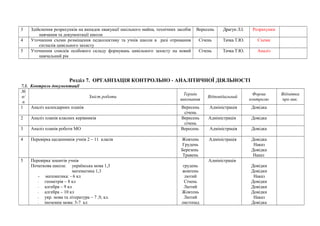 3 Здійснення розрахунків на випадок евакуації шкільного майна, технічних засобів 
навчання та документації школи 
Вересень Драгун Л.І. Розрахунки 
4 Уточнення схеми розміщення педколективу та учнів школи в разі отримання 
сигналів цивільного захисту 
Січень Тачка Т.Ю. Схеми 
5 Уточнення списків особового складу формувань цивільного захисту на новий 
навчальний рік 
Січень Тачка Т.Ю. Аналіз 
Розділ 7. ОРГАНІЗАЦІЯ КОНТРОЛЬНО - АНАЛІТИЧНОЇ ДІЯЛЬНОСТІ 
7.1. Контроль документації 
№ 
п/ 
п 
Зміст роботи Термін 
виконання Відповідальний Форма 
контролю 
Відмітка 
про вик. 
1 Аналіз календарних планів Вересень 
січень 
Адміністрація Довідка 
2 Аналіз планів класних керівників Вересень 
січень 
Адміністрація Довідка 
3 Аналіз планів роботи МО Вересень Адміністрація Довідка 
4 Перевірка щоденників учнів 2 – 11 класів Жовтень 
Грудень 
Березень 
Травень 
Адміністрація 
Довідка 
Наказ 
Довідка 
Наказ 
5 Перевірка зошитів учнів 
Початкова школа: українська мова 1,3 
математика 1,3 
- математика: - 6 кл 
- геометрія – 8 кл 
- алгебра – 9 кл 
- алгебра – 10 кл 
- укр. мова та література – 7 ,9, кл. 
- іноземна мова: 5-7 кл 
грудень 
жовтень 
лютий 
Січень 
Лютий 
Жовтень 
Лютий 
листопад 
Адміністрація 
Довідки 
Довідки 
Наказ 
Довідки 
Довідки 
Довідки 
Наказ 
Довідка 
 