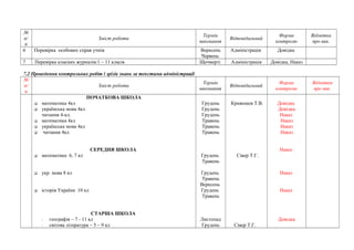 № 
п/ 
п 
Зміст роботи Термін 
виконання Відповідальний Форма 
контролю 
Відмітка 
про вик. 
6 Перевірка особових справ учнів Вересень 
Червень 
Адміністрація Довідка 
7 Перевірка класних журналів:1 – 11 класів Щочверті Адміністрація Довідка, Наказ 
7.2 Проведення контрольних робіт і зрізів знань за текстами адміністрації 
№ 
п/ 
Зміст роботи Термін 
Відповідальний Форма 
п 
виконання контролю 
Відмітка 
про вик. 
ПОЧАТКОВА ШКОЛА 
 математика 4кл 
 українська мова 4кл 
читання 4-кл. 
 математика 4кл 
 українська мова 4кл 
 читання 4кл 
СЕРЕДНЯ ШКОЛА 
 математика 6, 7 кл 
 укр. мова 8 кл 
 історія України 10 кл 
СТАРША ШКОЛА 
- географія – 7 - 11 кл 
- світова література – 5 – 9 кл 
Грудень 
Грудень 
Грудень 
Травень 
Травень 
Травень 
Грудень 
Травень 
Грудень 
Травень 
Вересень 
Грудень 
Травень 
Листопад 
Грудень 
Кривошея Т.В. 
Сівер Т.Г. 
Сівер Т.Г. 
Довідка 
Довідка 
Наказ 
Наказ 
Наказ 
Наказ 
Наказ 
Наказ 
Наказ 
Довідка 
 