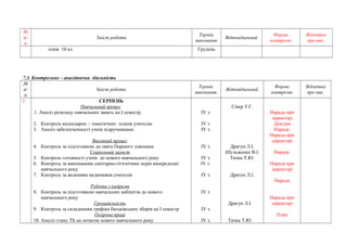 № 
п/ 
п 
Зміст роботи Термін 
виконання Відповідальний Форма 
контролю 
Відмітка 
про вик. 
- хімія 10 кл Грудень 
7.3. Контрольно – аналітична діяльність 
№ 
п/ 
п 
Зміст роботи Термін 
виконання Відповідальний Форма 
контролю 
Відмітка 
про вик. 
1 СЕРПЕНЬ 
Навчальний процес 
1. Аналіз розкладу навчальних занять на І семестр. 
2. Контроль календарно – тематичних планів учителів. 
3. Аналіз забезпеченності учнів підручниками. 
Виховний процес 
4. Контроль за підготовкою до свята Першого дзвоника 
Соціальний захист 
5. Контроль готовності учнів до нового навчального року 
6. Контроль за виконанням санітарно-гігієнічних норм напередодні 
навчального року 
7. Контроль за веденням медкнижок учителів 
Робота з кадрами 
8. Контроль за підготовкою навчальних кабінетів до нового 
навчального року 
Громадськість 
9. Контроль за складанням графіка батьківських зборів на І семестр 
Охорона праці 
10. Аналіз стану ТБ на початок нового навчального року 
ІV т. 
ІV т. 
ІV т. 
ІV т. 
ІV т. 
ІV т. 
ІV т. 
ІV т. 
ІV т. 
ІV т. 
Сівер Т.Г. 
Драгун Л.І. 
Шульженко В.І. 
Тачка Т.Ю. 
Драгун Л.І. 
Драгун Л.І. 
Тачка Т.Ю. 
Нарада при 
директорі 
Довідки 
Нарада 
Нарада при 
директорі 
Нарада 
Нарада при 
директорі 
Нарада 
Нарада при 
директорі 
План 
 