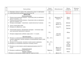 № 
п/ 
п 
Зміст роботи Термін 
виконання Відповідальний Форма 
контролю 
Відмітка 
про вик. 
11. Перевірка наявності правил ТБ у навчальних класах та майстернях 
12. Аналіз результатів інструктажу вчителів по ТБ 
ІV т. 
ІV т. 
Нарада при 
директорі 
2 ВЕРЕСЕНЬ 
Навчальний процес 
1. Класно-узагальнюючий контроль. «Адаптація учнів до навчання в 
школі І ступеню», 1 кл 
2. Класно-узагальнюючий контроль. «Адаптація учнів до навчання в 
школі ІІ ступеню», 6 кл 
3. Контроль календарно – тематичних планів вчителів на І семестр 
4. Аналіз планів роботи МО 
5. Контроль за зайнятістю учнів. 
6. Тематичний контроль «Дотримання санітарно – гігієнічних норм 
щодо організації навчального процесу» 
7. Контроль оформлення особових справ учнів 1 –11 класів. 
Виховний процес 
8. Контроль за вивчанням рівня виховної роботи, зокрема роботи 
класних керівників з питань контролю за відвідуванням занять учнів 
10 – 11 класів. 
9. Контроль за складанням виховних планів класних керівників. 
10. Контроль за складанням соціального паспорту школи. 
11. Контроль за підготовкою списків працевлаштування учнів 9,11 
класів. 
Соціальний захист 
12. Контроль за роботою шкільної їдальні. 
Робота з кадрами 
1.Контроль за виконанням графіка курсової перепідготовки 
І т. 
І т. 
ІV т. 
ІІ т. 
ІV т. 
ІІІ т. - ІV т. 
ІІІ т. - ІV т. 
І т. 
ІІ т. 
Вересень 
І т. 
Кривошея Т.В. 
Сівер Т.Г. 
Сівер Т.Г. 
Драгун Л.І. 
Сівер Т.Г. 
Біла І.В. 
Сівер Т.Г. 
Драгун Л.І. 
Сівер Т.Г. 
Сівер Т.Г. 
Драгун Л.І. 
Наказ 
Наказ 
Довідка 
Довідка 
Довідка 
Облік 
наказ 
довідка 
Соц. 
паспорт 
Списки 
Довідка 
Наказ 
 