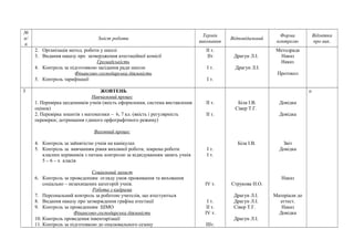 № 
п/ 
п 
Зміст роботи Термін 
виконання Відповідальний Форма 
контролю 
Відмітка 
про вик. 
2. Організація метод. роботи у школі 
3. Видання наказу про затвердження атестаційної комісії 
Громадськість 
4. Контроль за підготовкою засідання ради школи 
Фінансово-господарська діяльність 
5. Контроль тарифікації 
ІІ т. 
ІІт 
І т. 
І т. 
Драгун Л.І. 
Драгун Л.І. 
Методрада 
Наказ 
Наказ 
Протокол 
3 ЖОВТЕНЬ 
Навчальний процес 
1. Перевірка щоденників учнів (якість оформлення, система виставлення 
оцінок) 
2. Перевірка зошитів з математики – 6, 7 кл. (якість і регулярність 
перевірки; дотримання єдиного орфографічного режиму) 
Виховний процес 
4. Контроль за зайнятістю учнів на канікулах 
5. Контроль за вивчанням рівня виховної роботи, зокрема роботи 
класних керівників з питань контролю за відвідуванням занять учнів 
5 – 6 – х класів 
Соціальний захист 
6. Контроль за проведенням огляду умов проживання та виховання 
соціально – незахищених категорій учнів. 
Робота з кадрами 
7. Персональний контроль за роботою учителів, що атестуються 
8. Видання наказу про затверждення графіка атестації 
9. Контроль за проведенням ШМО 
Фінансово-господарська діяльність 
10. Контроль проведення інвентарізації 
11. Контроль за підготовкою до опалювального сезону 
ІІ т. 
ІІ т. 
І т. 
І т. 
ІV т. 
І т. 
ІІ т. 
ІV т. 
ІІІт. 
Біла І.В. 
Сівер Т.Г. 
Біла І.В. 
Струкова Н.О. 
Драгун Л.І. 
Драгун Л.І. 
Сівер Т.Г. 
Драгун Л.І. 
Довідка 
Довідка 
Звіт 
Довідка 
Наказ 
Матеріали до 
аттест. 
Наказ 
Довідка 
о 
 
