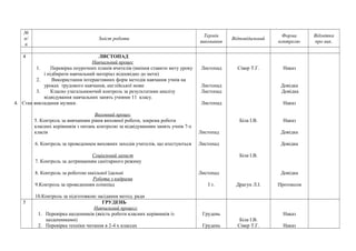№ 
п/ 
п 
Зміст роботи Термін 
виконання Відповідальний Форма 
контролю 
Відмітка 
про вик. 
4 ЛИСТОПАД 
Навчальний процес 
1. Перевірка поурочних планів вчителів (вміння ставити мету уроку 
і підбирати навчальний матеріал відповідно до мети) 
2. Використання інтерактивних форм методів навчання учнів на 
уроках трудового навчання, англійської мови 
3. Класно узагальнюючий контроль за результатами аналізу 
відвідування навчальних занять учнями 11 класу. 
4. Стан викладання музики. 
Виховний процес 
5. Контроль за вивчанням рівня виховної роботи, зокрема роботи 
класних керівників з питань контролю за відвідуванням занять учнів 7-х 
класів 
6. Контроль за проведеннем виховних заходів учителів, що атестуються 
Соціальний захист 
7. Контроль за дотриманням санітарного режиму 
8. Контроль за роботою шкільної їдальні 
Робота з кадрами 
9.Контроль за проведенням олімпіад 
10.Контроль за підготовкою засідання метод. ради 
Листопад 
Листопад 
Листопад 
Листопад 
Листопад 
Листопад 
Листопад 
І т. 
Сівер Т.Г. 
Біла І.В. 
Біла І.В. 
Драгун Л.І. 
Наказ 
Довідка 
Довідка 
Наказ 
Наказ 
Довідка 
Довідка 
Довідка 
Протоколи 
5 ГРУДЕНЬ 
Навчальний процесс 
1. Перевірка щоденників (якість роботи класних керівників із 
щоденниками) 
2. Перевірка техніки читання в 2-4 х классах 
Грудень 
Грудень 
Біла І.В. 
Сівер Т.Г. 
Наказ 
Наказ 
 