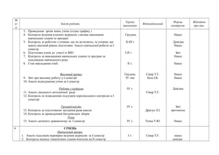 № 
п/ 
п 
Зміст роботи Термін 
виконання Відповідальний Форма 
контролю 
Відмітка 
про вик. 
3. Проведення зрізів знань учнів (згідно графіку ) 
4. Контроль ведення класних журналів з питань виконання 
навчальних планів та програм 
5. Контроль за роботою з учнями, що не встигають, та учнями, що 
мають високий рівень підготовки. Аналіз навчальної роботи за І 
семестр. 
6. Підготовка учнів до участі в ЗНО 
7. Контроль за виконанням навчальних планів та програм за 
підсумками навчального року. 
8. Стан викладання хімії. 
Виховний процес 
9. Звіт про виховну роботу у І семестрі 
10. Аналіз відвідування учнів за І семестр 
Робота з кадрами 
11. Аналіз діяльності методичної ради 
12. Контроль за підведенням підсумків персонального контролю в І 
семестрі 
Громадськість 
13. Контроль за підготовкою засідання ради школи 
14. Контроль за проведенням батьківських зборів 
Різне 
15. Аналіз дитячого травматизму за І семестр 
Грудень 
ІІ-ІІІ т 
І-ІІ т 
ІІ т. 
Грудень 
ІV тип 
ІV т. 
ІV т. 
ІV т. 
Сівер Т.Г. 
Біла І.В. 
Сівер Т.Г. 
. 
Драгун Л.І. 
Тачка Т.Ю. 
Наказ 
Довідка 
Наказ 
Звіт 
Наказ 
Наказ 
Наказ 
Наказ 
Довідка 
Звіт 
протоколи 
Наказ 
6 СІЧЕНЬ 
Навчальний процес 
1. Аналіз підсумків перевірки ведення журналів за І семестр 
2. Контроль календ.-тематичних планів вчителів на ІІ семестр 
І т. Сівер Т.Г. наказ 
довідка 
 