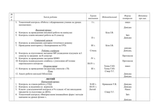 № 
п/ 
п 
Зміст роботи Термін 
виконання Відповідальний Форма 
контролю 
Відмітка 
про вик. 
3. Тематичний контроль «Робота з обдарованими учнями на уроках 
математики». 
Виховний процес 
4. Контроль за проведенням виховної роботи на канікулах 
5. Контроль планів виховної роботи на ІІ семестр 
Соціальний захист 
6. Контроль за виконанням санітарно-гігієнічного режиму 
7. Проведення моніторингу «Захворювання на ГРЗ» 
Робота з кадрами 
8. Контроль за підготовкою засідання МР (підведення підсумків за І 
семестр та завдання на ІІ семестр) 
9. Контроль за проведенням засідання ШМО 
10. Контроль індивідуальних співбесід з учителями-об’єктами 
персонального контролю 
Охорона праці 
11. Контроль за проведенням інструктажу вчителів з ТБ 
Різне 
12. Аналіз роботи шкільної бібліотеки 
І т. 
ІІ т. 
ІІІ т. 
Січень 
ІV т. 
ІІІ-ІV т. 
ІІІ т. 
Біла І.В. 
Біла І.В. 
Тачка Т.Ю. 
Тачка Т.Ю. 
Сівер Т.Г. 
наказ 
Довідка 
Звіт 
Довідка 
довідка 
Довідка, 
Протоколи 
Протоколи 
наказ 
Довідка 
Довідка 
7 ЛЮТИЙ 
Навчальний процес 
1. Контроль за станом роботи у ГПД 
2. Контроль за веденням кл. журналів 
3. Класно -узагальнюючий контроль в 9-х класах «Стан викладання 
предметів та підготовка до ДПА» 
4. Тематичний контроль «Використання інноваційних форм і методів 
навчання на уроках фізики ». 
ІІ-ІІІ т. 
ІІІ-ІV т. 
Лютий 
Кривошея Т.В. 
Сівер Т.Г. 
Довідка 
Довідка 
Наказ 
Звіт 
Довідка 
 