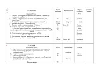 № 
п/ 
п 
Зміст роботи Термін 
виконання Відповідальний Форма 
контролю 
Відмітка 
про вик. 
Виховний процес 
5. Контроль за веденням документації щодо роботи з учнями, що 
перебувають на обліку 
6. Контроль за проведенням виховних заходів вчителями, що 
атестуються 
7. Аналіз списків попереднього працевлаштування учнів 9 кл 
8. Робота кл. керівників з профорієнтації 
9. Контроль за підготовкою заходів до 8 Березня 
10. Контроль за роботою шкільної їдальні 
11. Контроль за вивченням рівня виховної роботи, зокрема роботи 
класних керівників з питань контролю за відвідуванням занять учнів 5 – 
х класів. 
12. Проведення моніторингу «Захворювання на ГРЗ» 
Робота з кадрами 
12. Персональний контроль за роботою вчителів, що атестуються 
13. Контроль за проведенням засідань МР 
ІV т. 
Лютий 
Лютий 
ІІІ т. 
ІІІ т. 
ІV т. 
І т. 
Лютий 
Біла І.В. 
Сівер Т.Г 
Біла І.В.. 
Драгун Л.І. 
Наказ 
Довідка 
аналіз 
Списки 
довідка 
план 
довідка 
Довідка 
довідка 
аналіз 
протоколи 
8 БЕРЕЗЕНЬ 
Навчальний процес 
1. Перевірка поурочного планування вчителів початкових класів 
(вміння ставити мету уроку і підбирати навчальний матеріал 
відповідно мети) 
2. Контроль за веденням кл. журналів 
3. Перевірка щоденників. 
4. Тематичний контроль «Формування здорового способу життя на 
уроках біології в 8 – х класах» 
Виховний процес 
І-ІІІ т. 
ІVт 
ІVт 
ІІІ т. 
Кривошея Т.В. 
Сівер Т.Г. 
Біла І.В. 
Довідка 
Наказ 
Довідка 
 
