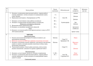 № 
п/ 
п 
Зміст роботи Термін 
виконання Відповідальний Форма 
контролю 
Відмітка 
про вик. 
5. Контроль за вивчанням рівня виховної роботи, зокрема роботи 
класних керівників з питань контролю за відвідуванням занять 
учнів 10класів 
6. Проведення моніторингу «Захворювання на ГРЗ» 
7. Контроль за підготовкою плану роботи на канікули 
8. Контроль за проведенням виховної роботи на канікулах 
Фінансово-господарська діяльність 
9. Визначення обсягу ремонтних робіт 
10. Контроль за списанням матеріальних цінностей 
Різне 
11. Контроль за початком роботи над проектом річного плану на 2015- 
2016 навчальний рік 
І т. 
ІV т. 
ІІІ т. 
ІІІ т. 
ІV т. 
Біла І.В. 
Адміністрація 
довідка 
Довідка 
Довідка 
Звіт 
Довідка 
протоколи 
співбесіди 
проект плану 
9 КВІТЕНЬ 
Навчальний процес 
1. Класно-узагальнюючий контроль 4х класів (готовність для 
продовження навчання) 
2. Вивчення документів МОН про державну підсумкову атестацію 
3. Контроль за веденням класних журналів ( своєчасність виставлення 
оцінок за зошити, методика ведення тематичного обліку знань, 
організація повторення) 
4. Тематичний контроль «Аналіз рівня досягнень учнів за всіма 
видами мовленнєвої діяльності на уроках української мови.» 
Виховний процес 
5. Контроль за підготовкою заходів до літньому оздоровлення 
6. Контроль за вивчанням рівня виховної роботи, зокрема роботи 
класних керівників з питань контролю за відвідуванням занять 
учнів 8-х класів 
Соціальний захист 
Квітень 
Квітень 
І - ІІІ т. 
ІV т. 
Сівер Т.Г. 
Кривошея Т.В. 
Сівер Т.Г. 
Біла І.В. 
Струкова Н.О. 
Наказ 
Протокол 
Наказ 
Довідка 
План 
Довідка 
 