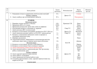 № 
п/ 
п 
Зміст роботи Термін 
виконання Відповідальний Форма 
контролю 
Відмітка 
про вик. 
7. Планування літнього оздоровлення дітей пільгових категорій 
Робота з кадрами 
8. Аналіз співбесід про поточний ремонт кабінетів 
ІІ т. 
ІV т. 
Драгун Л.І. 
Списки 
План ремонту 
10 ТРАВЕНЬ 
Навчальний процес 
1. Перевірка техніки читання в 3-4класах 
2. Проведення ДПА в 4-х класах 
3. Проведення контрольних зрізів знань учнів (за графіком) 
4. Підсумковий контроль за веденням кл. журналів 
5. Аналіз розкладу ДПА та консультацій 
6. Контроль за підготовкою атестаційних матеріалів на 2015 -2016 н.р. 
7. Аналіз навчально-виховної роботи за 2014-2015 навчальний рік 
8. Контроль за виконанням навчальних планів та програм за 
підсумками навчального року 
9. Перевірка щоденників. 
10. Тематичний контроль «Формування та вдосконалення життєво 
необхідних знань, умінь та навичок щодо захисту Вітчизни» 
Виховний процес 
11. Контроль за підготовкою заходів до Дня Перемоги 
12. Контроль за підготовкою Свята останнього дзвоника 
13. Аналіз відвідування учнями школи протягом року 
14. Аналіз виховної роботи у навчальному році. Звіт про виховну 
роботу в навчальному році 
Робота з кадрами 
15. Аналіз курсової перепідготовки учителів 
16. Аналіз роботи з педкадрами 
17. Аналіз проведення методичної роботи за рік 
18. Складання перспективного плану курсової перепідготовки пед. 
кадрів на 2015 рік 
Охорона праці 
І-ІІ т. 
ІІ-ІІІт. 
ІІІ т. 
ІІІ т. 
ІІ т. 
І т. 
І т. 
ІІІт 
ІІ т 
ІІ т. 
ІІІ т. 
ІV т. 
ІІ т. 
ІІ т. 
ІІ т. 
ІІІ т. 
ІV т. 
Кривошея Т.В. 
Сівер Т.Г. 
Драгун Л.І. 
Сівер Т.Г. 
Біла І.В. 
Драгун Л.І. 
Наказ 
Наказ 
Накази 
Наказ 
Розклад 
Матеріали 
Аналіз 
Наказ 
Наказ 
Довідка 
Нарада 
Сценарій 
Наказ 
Наказ 
Звіт. 
Звіт 
Звіт 
Наказ 
План 
 