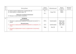 № 
п/ 
п 
Зміст роботи Термін 
виконання Відповідальний Форма 
контролю 
Відмітка 
про вик. 
19. Аналіз дитячого травматизму за навчальний рік 
20. Аналіз роботи з охорони праці, ТБ. 
Фінансово-господарська діяльність 
21. Контроль за підготовкою до ремонту 
ІV т. 
ІV т. 
Тачка Т.Ю. 
Наказ 
Наказ 
11 ЧЕРВЕНЬ 
Навчальний процес 
1. Контроль за проведенням державної підсумкової атестації в 9 – х 
класах 
Виховний процес 
2. Контроль за проведенням навчальної практики та екскурсій у 1-4, 
5-6кл. 
3. Контроль за проведенням літнього оздоровлення та відпочинку 
учнів 
І-ІІІ т. 
І-ІІ т. 
Черв. 
Адміністрація 
Адміністрація 
Біла І.В. 
Нарада при 
дир., наказ 
Нарада при 
дир., наказ 
Звіт 
 