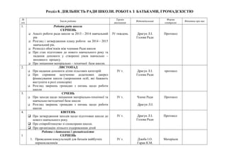 Розділ 8. ДІЯЛЬНІСТЬ РАДИ ШКОЛИ. РОБОТА З БАТЬКАМИ, ГРОМАДСКІСТЮ 
№ 
п/п Зміст роботи Термін 
виконання Відповідальний Форма 
контролю Відмітка про вик 
1. Робота ради школи 
СЕРПЕНЬ 
 Аналіз роботи ради школи за 2013 - 2014 навчальний 
рік 
 Розгляд і затвердження плану роботи на 2014 - 2015 
навчальний рік. 
 Розподіл обов’язків між членами Ради школи 
 Про стан підготовки до нового навчального року та 
надання допомоги у створенні умов навчально – 
виховного процесу. 
 Про зміцнення матеріально – технічної бази школи. 
ІV тиждень Драгун Л.І. 
Голова Ради 
Протокол 
2. ЛИСТОПАД 
 Про надання допомоги дітям пільгових категорій 
 Про сприяння залученню додаткових джерел 
фінансування школи (запрошення осіб, які бажають 
виступити в ролі спонсорів) 
 Розгляд звернень громадян з питань щодо роботи 
школи 
ІV т. Драгун Л.І. 
Голова Ради 
протокол 
3. СІЧЕНЬ 
 Про заходи щодо зміцнення матеріально-технічної та 
навчально-методичної бази школи 
 Розгляд звернень громадян з питань щодо роботи 
школи 
ІV т. Члени Ради 
Драгун Л.І. 
Протокол 
4. КВІТЕНЬ 
 Про затвердження заходів щодо підготовки школи до 
нового навчального року. 
 Про співробітництво зі спонсорами школи. 
 Про організацію літнього оздоровлення дітей 
ІV т. Драгун Л.І. 
Голова Ради 
Протокол 
1 
Робота з батьками і громадськістю 
СЕРПЕНЬ 
1. Проведення консультацій для батьків майбутніх 
першокласників 
ІV т. 
Дзюба І.О. 
Гаран К.М. 
Матеріали 
 