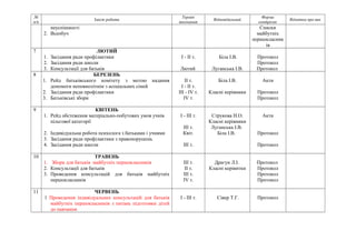 № 
п/п Зміст роботи Термін 
виконання Відповідальний Форма 
контролю Відмітка про вик 
неуспішності 
2. Всеобуч 
Списки 
майбутніх 
першокласник 
ів 
7 ЛЮТИЙ 
1. Засідання ради профілактики 
2. Засідання ради школи 
3. Консультації для батьків 
І - ІІ т. 
Лютий 
Біла І.В. 
Луганська І.В. 
Протокол 
Протокол 
Протокол 
8 БЕРЕЗЕНЬ 
1. Рейд батьківського комітету з метою надання 
допомоги неповнолітнім з асоціальних сімей 
2. Засідання ради профілактики 
3. Батьківські збори 
ІІ т. 
І - ІІ т. 
ІІІ - ІV т. 
ІV т. 
Біла І.В. 
Класні керівники 
Акти 
Протокол 
Протокол 
9 КВІТЕНЬ 
1. Рейд обстеження матеріально-побутових умов учнів 
пільгової категорії 
2. Індивідуальна робота психолога з батьками і учнями 
3. Засідання ради профілактики з правопорушень 
4. Засідання ради школи 
І - ІІІ т. 
ІІІ т. 
Квіт. 
ІІІ т. 
Струкова Н.О. 
Класні керівники 
Луганська І.В. 
Біла І.В. 
Акти 
Протокол 
Протокол 
10 ТРАВЕНЬ 
1. Збори для батьків майбутніх першокласників 
2. Консультації для батьків 
3. Проведення консультацій для батьків майбутніх 
першокласників 
ІІІ т. 
ІІ т. 
ІІІ т. 
ІV т. 
Драгун Л.І. 
Класні керівнтки 
Протокол 
Протокол 
Протокол 
Протокол 
11 ЧЕРВЕНЬ 
1 Проведення індивідуальних консультацій для батьків 
майбутніх першокласників з питань підготовки дітей 
до навчання 
І - ІІІ т. Сівер Т.Г. Протокол 
 