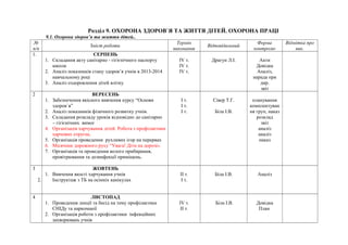 Розділ 9. ОХОРОНА ЗДОРОВ`Я ТА ЖИТТЯ ДІТЕЙ. ОХОРОНА ПРАЦІ 
9.1. Охорона здоров’я та життя дітей.. 
№ 
п/п Зміст роботи Термін 
виконання Відповідальний Форма 
контролю 
Відмітка про 
вик. 
1. СЕРПЕНЬ 
1. Складання акту санітарно - гігієнічного паспорту 
школи 
2. Аналіз показників стану здоров’я учнів в 2013-2014 
навчальному році 
3. Аналіз оздоровлення дітей влітку 
ІV т. 
ІV т. 
ІV т. 
Драгун Л.І. Акти 
Довідка 
Аналіз, 
нарада при 
дир. 
звіт 
2 ВЕРЕСЕНЬ 
1. Забезпечення якісного вивчення курсу “Основи 
здоров`я” 
2. Аналіз показників фізичного розвитку учнів. 
3. Складання розкладу уроків відповідно до санітарно 
– гігієнічних вимог 
4. Організація харчування дітей. Робота з профілактики 
харчових отруєнь. 
5. Організація проведення рухливих ігор на перервах 
6. Місячник дорожного руху “Увага! Діти на дорозі». 
7. Організація та проведення волого прибирання, 
провітрювання та дезинфекції приміщень. 
І т. 
І т. 
І т. 
Сівер Т.Г. 
Біла І.В. 
планування 
комплектуван 
ня груп, наказ 
розклад 
звіт 
аналіз 
аналіз 
наказ 
3 ЖОВТЕНЬ 
1. Вивчення якості харчування учнів 
2. Інструктаж з ТБ на осінніх канікулах 
ІІ т. 
І т. 
Біла І.В. Аналіз 
4 ЛИСТОПАД 
1. Проведення лекції та бесід на тему профілактика 
СНІДу та наркоманії 
2. Організація роботи з профілактики інфекційних 
захворювань учнів 
ІV т. 
ІІ т. 
Біла І.В. Довідка 
План 
 