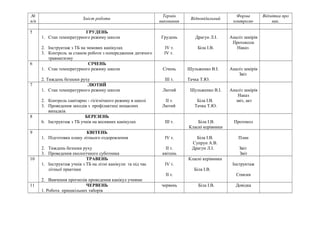 № 
п/п Зміст роботи Термін 
виконання Відповідальний Форма 
контролю 
Відмітка про 
вик. 
5 ГРУДЕНЬ 
1. Стан температурного режиму школи 
2. Інструктаж з ТБ на зимових канікулах 
3. Контроль за станом роботи з попередження дитячого 
травматизму 
Грудень 
ІV т. 
ІV т. 
Драгун Л.І. 
Біла І.В. 
Аналіз замірів 
Протоколи 
Наказ 
6 СІЧЕНЬ 
1. Стан температурного режиму школи 
2. Тиждень безпеки руху 
Січень 
ІІІ т. 
Шульженко В.І. 
Тачка Т.Ю. 
Аналіз замірів 
Звіт 
7 ЛЮТИЙ 
1. Стан температурного режиму школи 
2. Контроль санітарно - гігієнічного режиму в школі 
3. Проведення заходів з профілактиці нещасних 
випадків. 
Лютий 
ІІ т. 
Лютий 
Шульженко В.І. 
Біла І.В. 
Тачка Т.Ю. 
Аналіз замірів 
Наказ 
звіт, акт 
8 БЕРЕЗЕНЬ 
6. Інструктаж з ТБ учнів на весняних канікулах ІІІ т. Біла І.В. 
Класні керівники 
Протокол 
9 КВІТЕНЬ 
1. Підготовка плану літнього оздоровлення 
2. Тиждень безпеки руху 
3. Проведення екологічного суботника 
ІV т. 
ІІ т. 
квітень 
Біла І.В. 
Супрун А.В. 
Драгун Л.І. 
План 
Звіт 
Звіт 
10 ТРАВЕНЬ 
1. Інструктаж учнів з ТБ на літні канікули та під час 
літньої практики 
2. Вивчення прогнозів проведення канікул учнями 
ІV т. 
ІІ т. 
Класні керівники 
Біла І.В. 
Інструктаж 
Списки 
11 ЧЕРВЕНЬ 
1. Робота пришкільних таборів 
червень Біла І.В. Довідка 
 