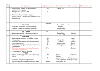 № 
п/п Зміст роботи Термін виконання Відповідальний Форма контролю Відмітка про вик. 
3. Корегування правил внутрішкільного 
трудового розпорядку 
4. Оформлення куточка з ОП 
5. Вивчення Положення про порядок 
розслідування й обліку нещасних випадків на 
виробництві 
ІІ т. 
ІІІ т. 
Тачка Т.Ю 
3 ЖОВТЕНЬ 
1. Контроль підготовки школи до роботи в 
зимових умовах (дотримання норм ТБ) 
Жовтень 
Тачка Т.Ю., 
вчителі- 
предметники, 
класні керівники 
Нарада при дир. . 
4 ЛИСТОПАД 
1. Перевірка стану ОП в шкільних кабінетах, 
майстернях, спортзалі 
ІІ т. 
Тачка Т.Ю., 
комісія з ОП 
Довідка 
5 ГРУДЕНЬ 
1. Перевірка дотримання норм ТБ на уроках 
фізкультури 
2. Контроль за журналом реєстрації нещасних 
випадків з учнями 
3. Видання наказу про попередження дитячого 
травматизму 
4. Контроль за журналом реєстрації нещасних 
випадків на виробництві 
5. Аналіз роботи з ОП за I півріччя 
І т. 
ІІ т. 
ІІ т. 
ІІІ т. 
ІІІ т. 
IV т. 
Сівер Т.Г., 
вчителі- 
предметники, 
класні керівники 
Наказ 
Звіт 
Нарада 
Наказ 
Довідка 
Довідка 
6 СІЧЕНЬ 
1. Проведення інструктажу з ОП на робочому 
місці 
2. Контроль за журналами реєстрації 
інструктажу учнів у кабінетах фізики, хімії, 
біології, шкільних майстернях, спортзалі 
І т. 
ІІІ т. 
Січень 
Драгун Л.І., 
вчителі- 
предметники, 
класні керівники 
Шульженко В.І. 
Інструктаж 
Нарада при дир. 
Перевірка стану 
 