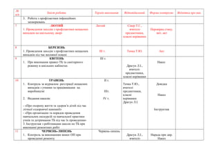№ 
п/п Зміст роботи Термін виконання Відповідальний Форма контролю Відмітка про вик. 
3. Робота з профілактики інфекційних 
захворювань 
7 ЛЮТИЙ 
1. Проведення заходів з профілактики нещасних 
випадків на шкільному дворі 
Лютий Сівер Т.Г., 
вчителі- 
предметники, 
класні керівники 
Перевірка стану, 
звіт, акт 
8 БЕРЕЗЕНЬ 
1. Проведення заходів з профілактики нещасних 
випадків під час весняної повені 
ІІІ т. Тачка Т.Ю. Акт 
9 КВІТЕНЬ 
1. Про виконання правил ТБ та санітарного 
режиму в шкільних кабінетах 
ІІІ т. 
Драгун Л.І., 
вчителі- 
предметники, 
класні керівники 
Наказ 
10 ТРАВЕНЬ 
1. Контроль за журналом реєстрації нещасних 
випадків з учнями та працівниками на 
виробництві 
2. Видання наказів: 
- «Про охорону життя та здоров’я дітей під час 
літньої оздоровчої кампанії» 
- «Про організацію та порядок проведення 
навчальних екскурсій та навчальної практики 
учнів та дотримання ТБ під час їх проведення» 
3. Інструктаж з робітниками школи по ТБ при 
виконанні ремонтних робіт 
ІІ т. 
ІІІт. 
ІV т. 
Тачка Т.Ю., 
вчителі 
предметники, 
класні 
керівники 
Драгун Л.І. 
Довідка 
Наказ 
Інструктаж 
11 ЧЕРВЕНЬ-ЛИПЕНЬ 
1. Контроль за виконанням вимог ОП при 
проведенні ремонту 
Червень-липень 
Драгун Л.І., 
вчителі- 
Нарада при дир. 
Наказ 
 