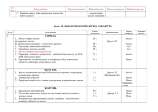 № 
п/п Зміст роботи Термін виконання Відповідальний Форма контролю Відмітка про вик. 
2. Видання наказу «Про проведення ремонтних 
робіт в школі» 
предметники, 
класні керівники 
Розділ 10. ФІНАНСОВО-ГОСПОДАРСЬКА ДІЯЛЬНІСТЬ 
№ п/п Зміст роботи Термін 
виконання Відповідальний Форма 
контролю 
Відмітка 
про вик. 
1. СЕРПЕНЬ 
1. Аналіз витрат коштів: 
а) на ремонт школи; 
б) на виконання санітарно - гігієнічного режиму; 
2. Підготовка навчальних кабінетів 
3. Придбання миючих засобів 
4. Аналіз використання енергоносіїв 
5. Перевірка готовності матеріально - технічної бази школи до 2014- 
2015 навчального року. 
6. Призначення відповідальних за матеріальну базу навчальних 
кабінетів, майстерні, спортивного залу. 
ІІІ т. 
ІІІ т. 
ІІ т. 
ІІІ т. 
ІV т. 
ІV т. 
Драгун Л.І. 
Аналіз 
Аналіз 
Акт 
Акт 
Аналіз 
Наказ 
2 ВЕРЕСЕНЬ 
1. Аналіз поповнення шкільної бібліотеки методичною літературою, 
періодичною пресою. 
2. Тарифікація вчителів 
3. Профілактичний огляд і заміна електроламп в приміщеннях школи 
І т. 
І т. 
І т. 
Драгун Л.І. 
Шульженко В.І. 
Аналіз 
Наказ 
Наказ 
Перевірка 
стану 
3 ЖОВТЕНЬ 
1. Проведення інвентаризації 
2. Підготовка комплексу заходів по підготовці школи до осінньо - 
зимових умов 
3. Затвердження перспективних планів соціально - економічного 
розвитку кабінетів та школи 
ІІ т. 
І т. 
ІV т. 
Драгун Л.І. 
Наказ 
План 
План 
 