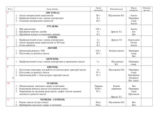 № п/п Зміст роботи Термін 
виконання Відповідальний Форма 
контролю 
Відмітка 
про вик. 
4 ЛИСТОПАД 
1. Аналіз використання енергоносіїв 
2. Профілактичний огляд і заміна електроламп 
3. Списання матеріальних цінностей 
ІІІ т. 
ІІ т. 
ІІІ т. 
. 
Шульженко В.І. Аналіз 
Перевірка 
стану 
Аналіз 
5 ГРУДЕНЬ 
1. Збір макулатури 
2. Придбання миючих засобів 
3. Придбання ялинок та ялинкових прикрас 
І-ІІ т. 
І т. 
ІІ т. 
Драгун Л.І. 
Аналіз 
Акт 
Звіт 
6 СІЧЕНЬ 
1. Профілактичний огляд і заміна електроламп 
2. Аналіз використання енергоносіїв за 2014 рік 
3. Огляд кабінетів 
І т. 
ІІ т. 
ІІ т. 
Драгун Л.І Аналіз,акти 
Огляд 
Аналіз 
7 ЛЮТИЙ 
1. Організація ремонту ТЗН 
2. Підготовка до ремонту школи 
І-ІІ т. 
ІІІ т. 
Комісія школи Перевірка 
стану 
Звіт 
8 БЕРЕЗЕНЬ 
1. Профілактичний огляд і заміна електроламп в приміщенні школи І т. Шульженко 
В.І. 
Перевірка 
стану 
9 КВІТЕНЬ 
1. Підготовка інвентарю для роботи по благоустрою території школи 
2. Підготовка до ремонту школи 
3. Організація робіт з благоустрою території школи 
4. 
І т. 
ІV т. 
ІV т. 
. 
Шульженко В.І. Перевірка 
стану 
Придбання 
матеріалу 
Звіт, наказ 
10 ТРАВЕНЬ 
1. Облаштування шкільного двору та квітників 
2. Планування ремонту школи (узгодження плану) 
3. Запрошення на засідання ради школи шефів з метою надання 
допомоги в ремонті школи 
Травень 
ІІ-ІІІ т. 
ІV т. 
Класні 
керівники 
Драгун Л.І. 
Звіт 
Перевірка 
стану 
Протоколи 
11 ЧЕРВЕНЬ - СЕРПЕНЬ 
1. Ремонт школи (згідно плану) 
2. Прибирання шкільного двору та квітників 
Пост. 
Пост. 
Шульженко В.І. Звіт 
Звіт 
 