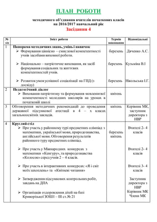 ПЛАН РОБОТИ
методичного об’єднання вчителів початкових класів
на 2016/2017 навчальний рік
Засідання 4
№
з/п
Зміст роботи Термін
виконання
Відповідальні
1 Панорама методичнихзнань, умінь і навичок
 Формування ціннісно – смисловоїкомпетентності
учнів засобамивиховної роботи.
 Національно – патріотичне виховання, як засіб
формування соціальних та життєвих
компетентностей учнів.
 Розвитокумов успішної соціалізації на ГПД (з
досвіду)
березень
березень
березень
Дяченко А.С.
Кузьміна В.І
Нікольська І.Г.
2 Педагогічний діалог
 Виховання патріотизму та формування мовленнєвої
компетентності молодших школярів на уроках в
початковій школі
квітень
3 Обговорення методичних рекомендацій до проведення
державної підсумкової атестації в 4 – х класах
загальноосвітніх закладів.
квітень Керівник МК,
заступник
директора з
НВР
4 Круглий стіл
 Про участь у районному турі предметних олімпіад з
математики, української мови, природознавства,
англійської мови. Обговорення результатів
районного туру предметних олімпіад.
 Про участь у Міжнародних конкурсах з
математики «Кенгуру», та природознавства
«Колосок» серед учнів 2 – 4 класів.
 Про участь в інтерактивних конкурсах: «Я і світ
моїхзахоплень» та «Квітневі читання»
 Затвердження підсумкових контрольнихробіт,
завдань на ДПА
 Організація оздоровлення дітей на базі
Криворізької ЗОШІ – ІІІ ст.№ 21
березень
квітень
Вчителі 2- 4
класів
Вчителі 2- 4
класів
Вчителі 3- 4
класів
Заступник
директора з
НВР
Керівник МК
Члени МК
 