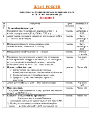 ПЛАН РОБОТИ
методичного об’єднання вчителів початкових класів
на 2016/2017 навчальний рік
Засідання 5
№
з/п
Зміст роботи Термін
виконання
Відповідальні
1 Педагогічний консиліум
Моніторинг якості навчальних досягнень учнів 4 – х
класів за результатами ДПА у 2016 – 2017 н. р.
травень
Заст..
директора з
НВР
2 Аналізування результатів перевірних контрольнихробіт в
2 – 3 класах за II семестр
травень Заст..
директора з
НВР
3 Проведення підсумків проведення перевірки
автоматизованих навичокза II семестр
травень Заст..
директора з
НВР
4 Проведення Свята Букварика в 1 – х класах травень Вчителі
1-х класів
5 Моніторинг результативності участі учнів початкових
класів в районних конкурсах та олімпіадах та моніторинг
результативностіпедагогічної діяльності вчителів
початковихкласів за 2016 – 2017 навчальний рік.
травень Керівник
МК
6 Презентаційний меседж
 Звіти вчителів про підсумки роботинад
індивідуальною науково – методичною проблемою.
 Про проходження курсовоїперепідготовки.
 Про участь у міських семінарах, проектах,
конкурсах
травень Члени МК
7 Аналіз роботиШМК за 2016 – 2017 навчальний рік травень Керівник
МК
8 Панорама ідей.
Складання перспективного плану роботи методичної
комісії на 2017/2018 н. р.
травень Члени МК
9 Експрес - огляд «Радимо прочитати»
Завдання членам методоб´єднання:
1) Підготувати навчально-методичнубазу для роботиМК
2) Підготувати на затвердження остаточнийваріант
плану роботиМК на 2017/2018 навчальний рік
травень Члени МК
 