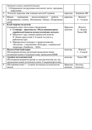 Завдання членам методоб´єднання
1) Опрацювати інструктивно-методичні листи, програми,
підручники.
4 Розподіл доручень між членами методоб’єднання. вересень Керівник МК
5 Шляхи підвищення результативності роботи з
обдарованими учнями. Поповнення «банку» обдарованих
дітей.
вересень Вчителі
2 – 4 класів
6 Клуб творчих педагогів
Складання плану підготовки і проведення:
 Семінару– практикуму «Моделювання уроку
українськоїмови на компетентніснихзасадах»
 Шкільного туру знавців української мови ім.
П. Яцика серед учнів 3- 4 класів та участь у
районномутурі;
 Міжнародного конкурсу з природознавства
«Колосок» , з математики «Кенгуру», з української
літератури «Sunflower – 2016»
Вересень
жовтень
Вчителі
2 - 4класів
Члени МК
7 Педагогічна майстерня
Обговорення питань організації проведення тижня
початкової освіти. Складання плану проведення ШМК
жовтень Вчителі
1 – 4 класів
8 Аукціон методичнихідей
Обговорення відкритих уроків та заходів вчителів під час
проведення тижня початкової освіти. Створення фотозвіту
жовтень Члени МК
9 Обстеження учнів 1 – х класів логопедом та психологом
школи
Вересень
жовтень
Логопед
психолог
 