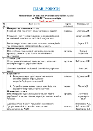 ПЛАН РОБОТИ
методичного об’єднання вчителів початкових класів
на 2016/2017 навчальний рік
Засідання 2
№
з/п
Зміст роботи Термін
виконання
Відповідальні
1 Панорама методичнихзнахідок
Сучаснийурок у контексті компетентнісного підходу
Соціально – побутове орієнтування в початковій школі,
як ключовий момент адаптації дітей до сучасного
Розвитоккреативного мислення молодших школярів під
час впровадження нестандартнихформ занять
листопад Сметана А.В.
Захарченко В.І
Деркач Т.В
2 Педагогічніроздуми
Про особливостіорганізації навчально-виховного
процесуз учнями 1- 4 х класів за оновленими
програмами.
грудень Вчителі
1- 4 класів
3 Аукціон ідей
Формування мовленнєвої компетентностімолодших
школярів на уроках української мови
Засобита механізми соціалізації особистостіу сучасній
школі
грудень Заболотня Л.Г.
Пікіна Л.Є
4 Круглий стіл
 Формування культури здоров’ямолодших
школярів шляхом впровадження
здоров’язберігаючихтехнологій
 Розробкапакету діагностичних матеріалів для
дослідження процесусоціалізації учнів
листопад
грудень
Круковець Л.І
Члени МК
Педагогічнідіалоги
Про проведення підсумкових контрольнихробіт з
української мови, математики, перевірка навичок техніки
читання
Адаптація учнів 1 класу. Результати моніторингу.
грудень Заступник
директора з
НВР
Плахотнюк А.В.
6 Зустріч вчителів 4 – х класів з методистом і
вихователями д/с №261
листопад Заболотня Л.Г.
Захарченко В.І.
 