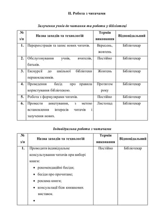 ІІ. Робота з читачами
Залучення учнів до читання та роботи у бібліотеці
№
з/п
Назва заходів та технологій
Термін
виконання
Відповідальний
1. Перереєстрація та запис нових читачів. Вересень,
жовтень
Бібліотекар
2. Обслуговування учнів, вчителів,
батьків.
Постійно Бібліотекар
3. Екскурсії до шкільної бібліотеки
першокласників.
Жовтень Бібліотекар
4. Проведення бесід про правила
користування бібліотекою.
Протягом
року
Бібліотекар
5. Робота з формулярами читачів. Постійно Бібліотекар
6. Провести анкетування, з метою
встановлення інтересів читачів і
залучення нових.
Листопад Бібліотекар
Індивідуальна робота з читачами
№
з/п
Назва заходів та технологій
Термін
виконання
Відповідальний
1. Проводитиіндивідуальне
консультування читачів при виборі
книги:
 рекомендаційні бесіди;
 бесіди про прочитане;
 реклама книги;
 консультації біля книжкових
виставок.

Постійно Бібліотекар
 