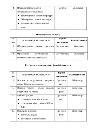 2. Проводитибібліографічні
індивідуальні консультації:
 рекомендаційні спискилітератури;
 бібліографічні оглядилітератури;
 тематичні бесіди з визначеної
теми.
Постійно Бібліотекар
Обслуговування читачів
№
з/п
Назва заходів та технологій
Термін
виконання
Відповідальний
1. Обслуговування читачів протягом
року.
Систематично Бібліотекар
2. Оформлення інформаційних і
книжкових виставок і викладок.
Систематично Бібліотекар
ІІІ. Організація книжкових фондів і каталогів
№
з/п
Назва заходів та технологій
Термін
виконання
Відповідальний
1. Ведення індивідуального, сумарного
обліку бібліотечного фонду.
Протягом
року
Бібліотекар
4. Ведення чіткого обліку виданих
підручників по класах.
Протягом
року
Бібліотекар
5. Роботаз фондом:
 рознесення книг по стелажах;
 розміщення згідно таблиць ББК та
УДК;
Протягом
року
Бібліотекар
6. Вилучення з фондів:
 застарілих видань;
 загублених читачами книг;
Протягом
року
Бібліотекар
 