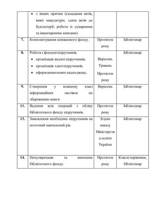  з інших причин (складання актів,
вивіз макулатури, здача актів до
бухгалтерії; робота із сумарними
та інвентарними книгами).
7. Комплектування книжкового фонду. Протягом
року
Бібліотекар
8. Роботаз фондом підручників:
 організація видачі підручників;
 організація здачіпідручників;
 оформлення нових надходжень;
Вересень
Травень
Протягом
року
Бібліотекар
9. Створення у кожному класі
інформаційних листівок по
збереженню книги
Вересень Бібліотекар
11. Ведення всіх операцій з обліку
бібліотечного фонду підручників.
Протягом
року
Бібліотекар
13. Замовлення необхідних підручників на
поточний навчальний рік.
Згідно
наказу
Міністерств
а освіти
України
Бібліотекар
14. Популяризація та вивчення
бібліотечного фонду.
Протягом
року
Класні керівники,
бібліотекар
 
