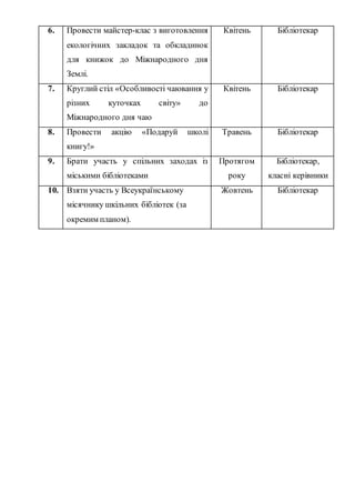 6. Провести майстер-клас з виготовлення
екологічних закладок та обкладинок
для книжок до Міжнародного дня
Землі.
Квітень Бібліотекар
7. Круглий стіл «Особливості чаювання у
різних куточках світу» до
Міжнародного дня чаю
Квітень Бібліотекар
8. Провести акцію «Подаруй школі
книгу!»
Травень Бібліотекар
9. Брати участь у спільних заходах із
міськими бібліотеками
Протягом
року
Бібліотекар,
класні керівники
10. Взяти участь у Всеукраїнському
місячнику шкільних бібліотек (за
окремим планом).
Жовтень Бібліотекар
 