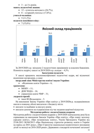 10
 3 – до 3-х років;
мають педагогічні звання:
 12 - «учитель-методист» (26,7%);
 8 – «старший учитель» (17,8%);
учителі-чоловіки:
 5 (11,1%);
педагоги пенсійного віку:
 7 (15,6%)
12
8
23
3
10 9
26,7
17,8
51,1
6,7
22,2 20
Учитель-
методист
Старший
учитель
Спеціаліст
вищої
категорії
Спеціаліст
першої
категорії
Спеціаліст
другої
категорії
Спеціаліст
Якісний склад працівників
За 2019/2020 н.р. звільнено 2 педагогічних працівників за власним бажанням.
Плинність кадрів у школі за 2019/2020 н.р. складає – 4,5%.
Заохочення педагогів
У школі працюють висококваліфіковані педагогічні кадри, які відзначені
відомчими нагородами, а саме:
нагрудний знак Міністерства освіти і науки України:
 «Відмінник освіти України» - 6;
грамотами:
 МОНУ – 11;
 ДОН ЧОДА – 16;
 управління освіти ЧМР – 31;
лауреати премії:
 імені Ю.Федьковича – 3.
На виконання Закону України «Про освіту» у 2019/2020н.р. педпрацівникам
школи в повному обсязі виплатили з бюджету міста:
 виплати та надбавки за вислугу років;
 виплати-допомоги на оздоровлення під час надання щорічної відпустки.
Методична робота з педагогічними кадрами
Методична робота з педагогічними кадрами у 2019/2020 навчальному році була
спрямована на виконання Законів України «Про освіту», «Про повну загальну
середню освіту», «Про позашкільну освіту», Указів Президента України від
25.06.2013 №344/2013 «Про Національну стратегію розвитку освіти в Україні
на період до 2021 року», «Про Стратегію національно-патріотичного виховання
дітей та молоді на 2016-2020 роки»; Державних стандартів початкової загальної
 