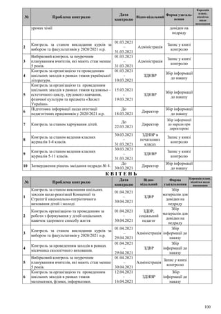 100
№ Проблема контролю
Дата
контролю
Відпо-відальний
Форма узагаль-
нення
Корекція
плану,
відмітка
щодо
виконання
уроках хімії довідки на
педраду
2
Контроль за станом викладання курсів за
вибором та факультативів у 2020/2021 н.р.
01.03.2021
–
31.03.2021
Адміністрація
Запис у книзі
контролю
3
Вибірковий контроль за поурочним
плануванням вчителів, які мають стаж менше
5 років.
01.03.2021
–
31.03.2021
Адміністрація
Запис у книзі
контролю
4
Контроль за організацією та проведенням
шкільних заходів в рамках тижня української
літератури.
01.03.2021
-
10.03.2021
ЗДНВР
Збір інформації
до наказу
5
Контроль за організацією та проведенням
шкільних заходів в рамках тижня художньо –
естетичного циклу, трудового навчання,
фізичної культури та предмета «Захист
України».
15.03.2021
-
19.03.2021
ЗДНВР
Збір інформації
до наказу
6
Підготовка інформації щодо атестації
педагогічних працівників у 2020/2021 н.р.
До
18.03.2021
Директор
Збір інформації
до наказу
7 Контроль за станом харчування дітей.
До
22.03.2021
Директор
Збір інформації
до наради при
директорові
8
Контроль за станом ведення класних
журналів 1-4 класів.
30.03.2021
–
31.03.2021
ЗДНВР в
початкових
класах
Запис у книзі
контролю
9
Контроль за станом ведення класних
журналів 5-11 класів.
30.03.2021
–
31.03.2021
ЗДНВР
Запис у книзі
контролю
10 Затвердження рішень засідання педради № 4.
До
30.03.2021
Директор
Збір інформації
до наказу
К В І Т Е Н Ь
№ Проблема контролю
Дата
контролю
Відпо-
відальний
Форма
узагальнення
Корекція плану,
відмітка щодо
виконання
1
Контроль за станом виконання шкільних
заходів щодо реалізації Концепції та
Стратегії національно-патріотичного
виховання дітей і молоді
01.04.2021
–
30.04.2021
ЗДВР
Збір
матеріалів для
довідки на
педраду
2
Контроль організацією та проведенням за
роботи з формування у дітей соціальних
навичок здорового способу життя
01.04.2021
–
30.04.2021
ЗДВР,
соціальний
педагог
Збір
матеріалів для
довідки на
педраду
3
Контроль за станом викладання курсів за
вибором та факультативів у 2020/2021 н.р.
01.04.2021
–
29.04.2021
Адміністрація
Збір
інформації до
наказу
4
Контроль за проведенням заходів в рамках
місячника екологічного виховання.
01.04.2021
–
29.04.2021
ЗДВР
Збір
інформації до
наказу
5
Вибірковий контроль за поурочним
плануванням вчителів, які мають стаж менше
5 років.
01.04.2021
–
30.04.2021
Адміністрація
Запис у книзі
контролю
6
Контроль за організацією та проведенням
шкільних заходів в рамках тижня
математики, фізики, інформатики.
12.04.2021
-
16.04.2021
ЗДНВР
Збір
інформації до
наказу
 