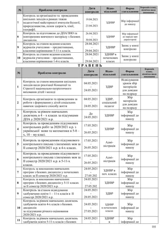 101
№ Проблема контролю
Дата
контролю
Відпо-
відальний
Форма
узагальнення
Корекція плану,
відмітка щодо
виконання
7
Контроль за організацією та проведенням
шкільних заходів в рамках тижня
педагогічної майстерності вчителів біології,
природознавства, основ здоров’я, хімії,
географії.
19.04.2021
–
23.04.2021
ЗДНВР
Збір інформації
до наказу
8
Контроль за підготовкою до ДПА/ЗНО та
повторенням вивченого матеріалу з базових
дисциплін.
26.04.2021
–
30.04.2021
ЗДНВР
Збір інформації
до наради при
директорові
9
Контроль за станом ведення класних
журналів учителями – предметниками,
класними керівниками 5-11-х класів.
28.04.2021
–
29.04.2021
ЗДНВР
Запис у книзі
контролю
10
Контроль за станом ведення класних
журналів учителями – предметниками,
класними керівниками 1-4-х класів.
28.04.2021
–
29.04.2021
ЗДНВР в
початкових
класах
Запис у книзі
контролю
Т Р А В Е Н Ь
№ Проблема контролю
Дата
контролю
Відпо-
відальний
Форма
узагальнення
Корекція
плану,
відмітка щодо
виконання
1
Контроль за станом виконання шкільних
заходів щодо реалізації Концепції та
Стратегії національно-патріотичного
виховання дітей і молоді
04.05.2021
–
24.05.2021
ЗДВР
Відвідування
уроків збір
матеріалів
для довідки
на педраду
2
Контроль організацією та проведенням за
роботи з формування у дітей соціальних
навичок здорового способу життя
04.05.2021
–
24.05.2021
ЗДВР,
соціальний
педагог
Збір
матеріалів
для довідки
на педраду
3
Контроль за рівнем навчальних
досягнень в 4 – х класах за підсумками
ДПА у 2020/2021 н.р.
До
24.05.2021
ЗДНВР
Збір
інформації до
наказу
4
Контроль за проведенням підсумкових
контрольних робіт за 2020/2021 н.р. з
української мови та математики в 5-8 –
х, 10 – му класі.
17.05.2021
–
26.05.2021
ЗДНВР
Збір
інформації до
наказу
5
Контроль за проведенням підсумкового
контрольного письма з іноземних мов за
ІІ семестр 2020/2021 н.р. в 4-х класах.
17.05.2021
–
26.05.2021
Адмі-
ністрація
Збір
інформації до
наказу
6
Контроль за проведенням підсумкового
контрольного письма з іноземних мов за
ІІ семестр 2020/2021 н.р. в 5-11-х
класах.
17.05.2021
–
26.05.2021
Адмі-
ністрація
Збір
інформації до
наказу
7
Контроль за виконанням навчальних
програм з базових дисциплін у початкових
класах за ІІ семестр 2020/2021 н.р.
24.05.2021
-
27.05.202
ЗДНВР в
поч. класах
Збір
інформації до
наказу
8
Контроль за виконанням навчальних
програм з базових дисциплін у 5-11 класах
за ІІ семестр 2020/2021 н.р.
24.05.2021
-
27.05.202
ЗДНВР
Збір
інформації до
наказу
9
Контроль за станом відвідування
здобувачами освіти 1 – 11-х класів в ІІ
семестрі 2020/2021 н.р.
24.05.2021
-
28.05.2021
ЗДВР
Збір
інформації до
наказу
10
Контроль за рівнем навчальних досягнень
здобувачів освіти 4-х класів з базових
дисциплін
за підсумками річного оцінювання
2020/2021 н.р.
24.05.2021
-
27.05.2021
ЗДНВР
в початкових
класах
Збір
інформації до
наказу
11
Контроль за рівнем навчальних досягнень
здобувачів освіти 5-11-х класів з базових
24.05.2021
-
ЗДНВР
в
Збір
інформації до
 