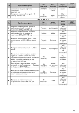 102
№ Проблема контролю
Дата
контролю
Відпо-
відальний
Форма
узагальнення
Корекція
плану,
відмітка щодо
виконання
дисциплін за підсумками річного
оцінювання
2020/2021 н.р.
27.05.2021 початкових
класах
наказу
12
Контроль за станом роботи гуртків у ІІ
семестрі 2020/2021 н.р.
До
01.06.2021
ЗДВР
Збір
інформації до
наказу
Ч Е Р В Е Н Ь
№ Проблема контролю
Дата
контролю
Відпо-
відальний
Форма
узагаль-
нення
Корекція
плану,
відмітка щодо
виконання
1
Вивчення рівня навчальних досягнень
здобувачів освітив 9 – х класів за
підсумками ДПА у 2020/2021 н.р.
Червень Адміністрація
Збір
інформації
до наказу
2
Вивчення рівня навчальних досягнень
здобувачів освіти 11 – го класу за
підсумками ДПА у 2020/2021 н.р.
Червень ЗДНВР
Збір
інформації
до наказу
3
Контроль за плануванням річного плану
роботи школи на 2021/2022 навчальний
рік.
Червень Директор
Збір
інформації
до наради
при
директорові
4
Контроль за комплектуванням 1-х, 10-го
класів.
Червень Адміністрація
Збір
інформації
до наради
при
директорові
5
Контроль за станом ведення класних
журналів в 5-11-х класах та ділової
документації (особові справи, алфавітна
книга, книги наказів) в школі за ІІ
семестр 2020/2021 н.р.
До
19.06.2021
ЗДНВР
Збір
інформації
до наказу
6
Контроль за станом ведення класних
журналів та особових справ в 1-4 класах
за ІІ семестр 2020/2021 н.р..
До
19.06.2021
ЗДНВР
в початко-вих
класах
Збір
інформації
до наказу
7
Контроль за проведенням ремонтних робіт
та підготовка шкільних приміщень до
нового навчального року.
До
01.07.2021
Директор
Збір
інформації
до наради
при
директорові
8
Контроль за станом збереження
підручників на кінець 2020/2021 н.р.
До
01.07.2021
ЗДВР
Збір
інформації
до наради
при
директорові
 