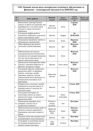 103
VIII. Основні заходи щодо матеріально-технічного забезпечення та
фінансово – господарської діяльності на 2020/2021 н.р.
№
з/п
Зміст роботи
Відпові-
дальні
Форма
виконання
Термін
виконан-
ня
Відміт. про
виконання
1.
Визначення території будівлі
школи та прилеглої території, яка
прибирається, для обчислення
кількості ставок технічного
персоналу
Завгосп
Бухгалтер
Акти
Серпень
2020
2.
Складання графіка роботи
технічного персоналу та розподіл
обсягу виконуваних робіт
Завгосп Графік
До
05.09.2020
3.
Планування придбання меблів та
обладнання в новому році
Завгосп План
Вересень
2020
4.
Збір інформації про ремонт
технічних засобів навчання Завгосп Звіт
Жовтень
2020
5.
Забезпечення своєчасного
списання ремонтно-будівельних
матеріалів, які використовувались
під час підготовки школи до
нового навчального року
Завгосп Акти
Жовтень
2020
6.
Проведення інвентаризації майна
закладу, списання морально та
фізично застарілого майна
Завгосп Акти, наказ
Жовтень
2020
7.
Складання переліку необхідних
ремонтних робіт та придбань
меблів, технічних засобів
навчання, переліку заходів
забезпечення життєдіяльності та
розрахунків кошторису на їх
виконання.
Директор
завгосп
Перелік
Жовтень
2020
8.
Перерозподіл технічних засобів
навчання на підставі аналізу їх
використання в І семестрі на-
вчального року
Завгосп Акт
Січень 2021
9.
Складання кошторису на
підготовку школи до нового
навчального року та виконання
ремонтних робіт
Завгосп
План-
кошторис
Січень 2021
10.
Проведення перевірки даху,
покрівлі, підполу (та за
необхідності ремонт)
Комісія з
огляду
будівель
Акт
Постійно
11.
Забезпечення підготовчих робіт із
ремонту класних приміщень і
приміщень загального користу-
вання
Директор
Завгосп
ГБО
План
Квітень-
травень
2021
12.
Надання звітів про використання
електроенергії, води (щоденно)
Завгосп Звіт
Постійно
13.
Складання та уточнення списку
на надання матеріальної до-
помоги учням пільгового
ГБО
ЗДВР
Список
Постійно
 