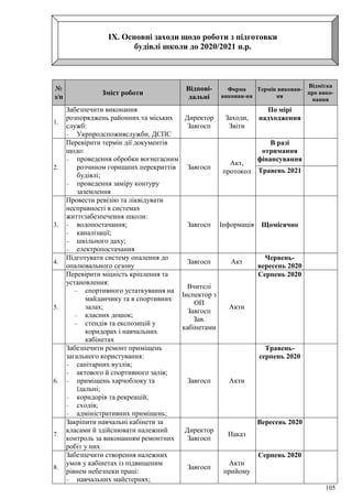 105
IХ. Основні заходи щодо роботи з підготовки
будівлі школи до 2020/2021 н.р.
№
з/п
Зміст роботи
Відпові-
дальні
Форма
виконан-ня
Термін виконан-
ня
Відмітка
про вико-
нання
1.
Забезпечити виконання
розпоряджень районних та міських
служб:
 Укрпродспоживслужби, ДСПС
Директор
Завгосп
Заходи,
Звіти
По мірі
надходження
2.
Перевірити термін дії документів
щодо:
 проведення обробки вогнегасним
розчином горищних перекриттів
будівлі;
 проведення заміру контуру
заземлення
Завгосп
Акт,
протокол
В разі
отримання
фінансування
Травень 2021
3.
Провести ревізію та ліквідувати
несправності в системах
життєзабезпечення школи:
 водопостачання;
 каналізації;
 шкільного даху;
 електропостачання
Завгосп Інформація Щомісячно
4.
Підготувати систему опалення до
опалювального сезону
Завгосп Акт
Червень-
вересень 2020
5.
Перевірити міцність кріплення та
установлення:
 спортивного устаткування на
майданчику та в спортивних
залах;
 класних дошок;
 стендів та експозицій у
коридорах і навчальних
кабінетах
Вчителі
Інспектор з
ОП
Завгосп
Зав.
кабінетами
Акти
Серпень 2020
6.
Забезпечити ремонт приміщень
загального користування:
 санітарних вузлів;
 актового й спортивного залів;
 приміщень харчоблоку та
їдальні;
 коридорів та рекреацій;
 сходів;
 адміністративних приміщень;
Завгосп Акти
Травень-
серпень 2020
7.
Закріпити навчальні кабінети за
класами й здійснювати належний
контроль за виконанням ремонтних
робіт у них
Директор
Завгосп
Наказ
Вересень 2020
8.
Забезпечити створення належних
умов у кабінетах із підвищеним
рівнем небезпеки праці:
 навчальних майстернях;
Завгосп
Акти
прийому
Серпень 2020
 