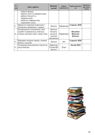106
№
з/п
Зміст роботи
Відпові-
дальні
Форма
виконан-ня
Термін виконан-
ня
Відмітка
про вико-
нання
 кабінеті фізики;
 кабінеті хімії та лаборантській;
 кабінеті біології та
лаборантській;
 кабінетах інформатики;
 спортивних залах;
9.
Провести очищення підвальних і
складських приміщень і горища
Завгосп Інформація
Серпень 2020
10.
Підтримувати в належному стані
клумби та пришкільну земельну
ділянку, висадити квіти, траву тощо
Вчителі
біології,
екології,
технічні
працівники
Інформація
Постійно
Жовтень
Квітень
11.
Перевірка запірних кранів, зливних
бачків у туалетах
Завгосп Акт
Серпень 2020
12.
Складання плану ремонту школи на
наступний рік
Директор,
Голова БК,
Завгосп
План
Лютий 2021
 