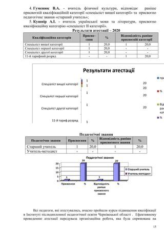 15
4. Гуменюк В.А. - вчитель фізичної культури, відповідає раніше
присвоєній кваліфікаційній категорії «спеціаліст вищої категорії» та присвоєно
педагогічне звання «старший учитель»;
5. Кушнір А.І. - вчитель української мови та літератури, присвоєно
кваліфікаційну категорію «спеціаліст ІІ категорії».
Результати атестації – 2020
Кваліфікаційна категорія
Присво–
єння
%
Відповідність раніше
присвоєній категорії
Спеціаліст вищої категорії 1 20,0 1 20,0
Спеціаліст першої категорії 1 20,0 - -
Спеціаліст другої категорії 1 20,0 - -
11-й тарифний розряд - - 1 20,0
1
1
1
20
20
20
1
1
20
20
Спеціаліст вищої категорії
Спеціаліст першої категорії
Спеціаліст другої категорії
11-й тариф.розряд
Результати атестації
при
%
Від
ран
кат
%
Педагогічні звання
Педагогічне звання Присвоєння %
Відповідність раніше
присвоєного звання
%
Старший учитель 1 20,0 1 20,0
Учитель-методист - - - -
1
20
1
20
0
5
10
15
20
Присвоєння % Відповідність
раніше
присвоєного
звання
%
Педагогічні звання
Старший учитель
Учитель-методист
Всі педагоги, які атестувались, вчасно пройшли курси підвищення кваліфікації
в Інституті післядипломної педагогічної освіти Чернівецької області . Ефективному
проведенню атестації передувала організаційна робота, яка була спрямована на
 