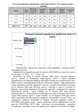22
Результати річного оцінювання здобувачів освіти 3–11-х класів подано у
таблиці
Класи
К-ть
учнів
Початков
ий рівень
учень/%
Середній
рівень
учень/%
Достатній
рівень
учень/%
Високий
рівень
учень/%
Середній
бал
3-4 129 0 0,0 34 26,4 55 42,6 40 31,0 8,7
5-9 280 30 10,7 129 46,1 96 34,3 25 8,9 8,0
10-11 48 9 18,8 15 31,3 16 33,3 8 16,7 7,9
Разом 3-11 457 39 8,5 178 38,9 167 36,5 73 16,0 8,2
0 20 40 60 80 100 120 140 160 180 200
3-4 класи
5-9 класи
10-11 класи
Разом 3-11кл.
Результати річного оцінювання здобувачів освіти 3–11-х
класів
Середній бал навчальних досягнень учнів порівняно з минулим роком
підвищився на 0,1б.
Державній підсумковій атестації підлягало в 2019/2020 н.р. за курс 4-го класу
63 школярі, 9-го класу – 45, 11 класу – 23 .
Відповідно до статті 17 Закону України «Про повну загальну середню
освіту», пункту 8 Положення Міністерства освіти і науки України,
затвердженого постановою Кабінету Міністрів України від 16 жовтня 2015 року
№630, пункту 1 розпорядження Кабінету Міністрів України «Про переведення
єдиної державної системи цивільного захисту у режим надзвичайної ситуації»
від 25 березня 2020 року №338-р, пункту 3 розділу І, пункту 6 розділу ІV
Порядку проведення державної підсумкової атестації, затвердженого наказом
Міністерства освіти і науки України від 07 грудня 2018 року №1369,
зареєстрованого в Міністерстві юстиціїУкраїни 02 січня 2019 рокуза №8/32979,
наказу Міністерства освіти і науки України від 30 березня 2020 року №463
«Про звільнення від проходження державної підсумкової атестації учнів, які
завершують здобуття початкової та базової загальної середньої освіти у
2019/2020 навчальному році», наказу управління освіти Чернівецької міської
ради від 07.04.2020р. №173 «Про звільнення від проходження державної
підсумкової атестації учнів, які завершують здобуття початкової та базової
 