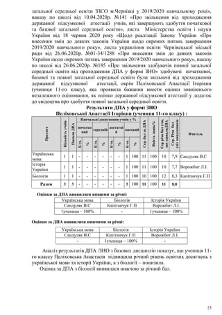 23
загальної середньої освіти ЗЗСО м.Чернівці у 2019/2020 навчальному році»,
наказу по школі від 10.04.2020р. №141 «Про звільнення від проходження
державної підсумкової атестації учнів, які завершують здобуття початкової
та базової загальної середньої освіти», листа Міністерства освіти і науки
України від 18 червня 2020 року «Щодо реалізації Закону України «Про
внесення змін до деяких законів України щодо окремих питань завершення
2019/2020 навчального року», листа управління освіти Чернівецької міської
ради від 26.06.2020р. №01-34/1288 «Про внесення змін до деяких законів
України щодо окремих питань завершення 2019/2020 навчального року», наказу
по школі від 26.06.2020р. №185 «Про звільнення здобувачів повної загальної
середньої освіти від проходження ДПА у формі ЗНО» здобувачі початкової,
базової та повної загальної середньої освіти були звільнені від проходження
державної підсумкової атестації, окрім Пеліховської Анастасії Ігорівни
(учениця 11-го класу), яка проявила бажання внести оцінки зовнішнього
незалежного оцінювання, як оцінки державної підсумкової атестації у додаток
до свідоцтва про здобуття повної загальної середньої освіти.
Результати ДПА у формі ЗНО
Пеліховської Анастасії Ігорівни (учениця 11-го класу) :
Предмет
Кількістьучнів
ПисалиДПА
Навчальні досягнення учнів у %
Сер.балзаДПА
Якістьзнань%
Серрічнбалучн,
щоздавалиДПА
Сер.Річнбал
усіхвипускників
Вчитель
початко
вий
середній
достатні
й
високий
К-ть
%
К-ть
%
К-ть
%
К-ть
%
Українська
мова
1 1 - - - - - - 1 100 11 100 10 7,9 Сандуляк В.С
Історія
України
1 1 - - - - - - 1 100 11 100 10 7,7 Ворожбит Л.І.
Біологія 1 1 - - - - - - 1 100 10 100 12 8,3 Капітанчук Г.П
Разом 3 3 - - - - - - 3 100 11 100 11 8,0
Оцінки за ДПА виявилися вищими за річні:
Оцінки за ДПА виявилися нижчими за річні:
Аналіз результатів ДПА /ЗНО з базових дисциплін показує, що учениця 11-
го классу Пеліховська Анастасія підвищила річний рівень освітніх досягнень з
української мови та історії України, а з біології – понизила.
Оцінка за ДПА з біології виявилася нижчою за річний бал.
Українська мова Біологія Історія України
Сандуляк В.С Капітанчук Г.П Ворожбит Л.І.
1учениця – 100% - 1учениця – 100%
Українська мова Біологія Історія України
Сандуляк В.С Капітанчук Г.П Ворожбит Л.І.
- 1учениця – 100% -
 