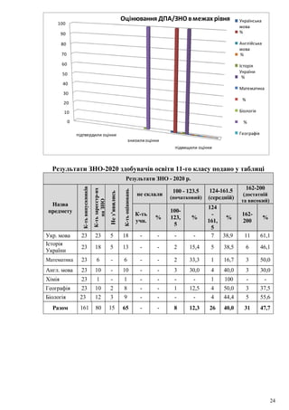 24
0
10
20
30
40
50
60
70
80
90
100
підтвердили оцінки
знизили оцінки
підвищили оцінки
Оцінювання ДПА/ЗНО вмежах рівня Українська
мова
%
Англійська
мова
%
Історія
України
%
Математика
%
Біологія
%
Географія
Результати ЗНО-2020 здобувачів освіти 11-го класу подано у таблиці
Результати ЗНО - 2020 р.
Назва
предмету
К-тьвипускників
К-тьзареєстр-их
наЗНО
Нез’явились
К-тьоцінювань
не склали
100 - 123.5
(початковий)
124-161.5
(середній)
162-200
(достатній
та високий)
К-ть
учн.
%
100-
123,
5
%
124
-
161,
5
%
162-
200
%
Укр. мова 23 23 5 18 - - - - 7 38,9 11 61,1
Історія
України
23 18 5 13 - - 2 15,4 5 38,5 6 46,1
Математика 23 6 - 6 - - 2 33,3 1 16,7 3 50,0
Англ. мова 23 10 - 10 - - 3 30,0 4 40,0 3 30,0
Хімія 23 1 - 1 - - - - 1 100 - -
Географія 23 10 2 8 - - 1 12,5 4 50,0 3 37,5
Біологія 23 12 3 9 - - - - 4 44,4 5 55,6
Разом 161 80 15 65 - - 8 12,3 26 40,0 31 47,7
 