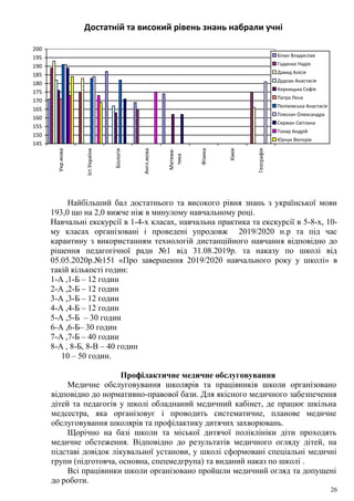 26
Достатній та високий рівень знань набрали учні
145
150
155
160
165
170
175
180
185
190
195
200
Укр.мова
Іст.України
Біологія
Англ.мова
Матема-
тика
Фізика
Хімія
Географія
Білан Владислав
Годинко Надія
Давид Алісія
Дудчак Анастасія
Керницька Софія
Патра Лєна
Пеліховська Анастасія
Плескач Олександра
Серман Світлана
Токар Андрій
Юрчук Вікторія
Найбільший бал достатнього та високого рівня знань з української мови
193,0 що на 2,0 вижче ніж в минулому навчальному році.
Навчальні екскурсії в 1-4-х класах, навчальна практика та екскурсії в 5-8-х, 10-
му класах організовані і проведені упродовж 2019/2020 н.р та під час
карантину з використанням технологій дистанційного навчання відповідно до
рішення педагогічної ради №1 від 31.08.2019р. та наказу по школі від
05.05.2020р.№151 «Про завершення 2019/2020 навчального року у школі» в
такій кількості годин:
1-А ,1-Б – 12 годин
2-А ,2-Б – 12 годин
3-А ,3-Б – 12 годин
4-А ,4-Б – 12 годин
5-А ,5-Б – 30 годин
6-А ,6-Б– 30 годин
7-А ,7-Б – 40 годин
8-А , 8-Б, 8-В – 40 годин
10 – 50 годин.
Профілактичне медичне обслуговування
Медичне обслуговування школярів та працівників школи організовано
відповідно до нормативно-правової бази. Для якісного медичного забезпечення
дітей та педагогів у школі обладнаний медичний кабінет, де працює шкільна
медсестра, яка організовує і проводить систематичне, планове медичне
обслуговування школярів та профілактику дитячих захворювань.
Щорічно на базі школи та міської дитячої поліклініки діти проходять
медичне обстеження. Відповідно до результатів медичного огляду дітей, на
підставі довідок лікувальної установи, у школі сформовані спеціальні медичні
групи (підготовча, основна, спецмедгрупа) та виданий наказ по школі .
Всі працівники школи організовано пройшли медичний огляд та допущені
до роботи.
 