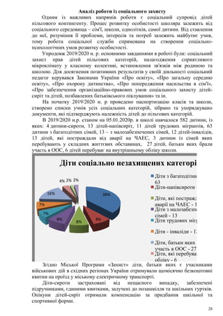28
Аналіз роботи із соціального захисту
Одним із важливих напрямів роботи є соціальний супровід дітей
пільгового контингенту. Процес розвитку особистості школяра залежить від
соціального середовища – сім'ї, школи, однолітків, самої дитини. Від ставлення
до неї, розуміння її проблеми, інтересів та потреб залежить майбутнє учня,
тому робота соціальної служби спрямована на створення соціально-
психологічних умов розвитку особистості.
Упродовж 2019/2020 н. р. основними завданнями в роботі були: соціальний
захист прав дітей пільгових категорій, налагодження сприятливого
мікроклімату у класному колективі, встановлення зв'язків між родиною та
школою. Для досягнення позитивних результатів у своїй діяльності соціальний
педагог керувався Законами України «Про освіту», «Про загальну середню
освіту», «Про охорону дитинства», «Про попередження насильства в сім'ї»,
«Про забезпечення організаційно-правових умов соціального захисту дітей-
сиріт та дітей, позбавлених батьківського піклування» та ін.
На початку 2019/2020 н. р проведено паспортизацію класів та школи,
створено списки учнів усіх соціальних категорій, зібрано та упорядкувано
документи, які підтверджують належність дітей до пільгових категорій.
В 2019/2020 н.р. станом на 05.01.2020р. в школі навчалося 582 дитини, із
яких: 4 дитини-сироти, 13 дітей-напівсиріт, 11 дітей трудових мігрантів, 63
дитини з багатодітних сімей, 13 – з малозабезпечених сімей, 12 дітей-інвалідів,
13 дітей, які постраждали від аварії на ЧАЕС, 3 дитини із сімей яких
перебувають у складних життєвих обставинах, 27 дітей, батьки яких брали
участь в ООС, 6 дітей перебуває на внутрішньому обліку школи.
38%
8%
8%
8%
7%
7%
16%
4% 2% 2%
Діти соціально незахищених категорій
Діти з багатодітних сімей ─
63
Діти-напівсироти - 13
Діти, які постраждали від
аварії на ЧАЕС - 13
Діти з малозабезпечених
сімей - 13
Діти трудових мігрантів - 11
Діти - інваліди - 12
Діти, батьки яких є брали
участь в ООС - 27
Діти, які перебувають на в/ш
обліку - 6
Діти, сім'ї яких перебувають
у СЖО - 3
Згідно Міської Програми «Захист» діти, батьки яких є учасниками
військових дій в східних регіонах України отримували щомісячно безкоштовні
квитки на проїзд у міському електричному транспорті.
Діти-сироти застраховані від нещасного випадку, забезпечені
підручниками, єдиними квитками, залучені до позашкілля та шкільних гуртків.
Опікуни дітей-сиріт отримали компенсацію за придбання шкільної та
спортивної форми.
 