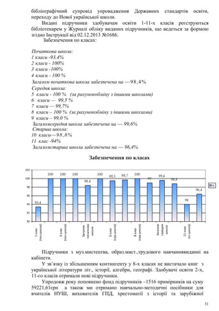 31
бібліографічний супровід упровадження Державних стандартів освіти,
переходу до Нової української школи.
Видані підручники здобувачам освіти 1-11-х класів реєструються
бібліотекарем у Журналі обліку виданих підручників, що ведеться за формою
згідно Інструкції від 02.12.2013 №1686.
Забезпечення по класах:
Початкова школа:
1 класи -93,4%
2 класи - 100%
3 класи -100%
4 класи - 100 %
Загалом початкова школа забезпечена на —98,4%
Середня школа:
5 класи - 100 % (за рахунокобміну з іншими школами)
6 класи — 99,5 %
7 класи — 99,7%
8 класи – 100 % (за рахунокобміну з іншими школами)
9 класи – 99,0 %
Загаломсередня школа забезпечена на — 99,6%
Старша школа:
10 класи—98,8%
11 клас -94%
Загаломстарша школа забезпечена на — 96,4%
Забезпечення по класах
93,4
100 100 100
98,4
100
99,5 99,7 100
99
99,6
98,8
94
96,4
90
92
94
96
98
100
102
1клас
(поч.школа)
3клас
(поч.школа)
Загалом
початкова
школа
6клас
(сер.школа)
8клас
(сер.школа)
Загалом
середня
школа
11клас
(ст.школа)
%
Підручники з муз.мистецтва, образ.мист.,трудового навчаннявиданні на
кабінети.
У зв’язку із збільшенням контингенту у 8-х класах не вистачало книг з
української літератури літ., історії, алгебри, географі. Здобувачі освіти 2-х,
11-го класів отримали нові підручники.
Упродовж року поповнено фонд підручників –1516 примірників на суму
59221,61грн а також ми отримано навчально-методичні посібники для
вчителів НУШ, вихователів ГПД, хрестоматії з історії та зарубіжної
 