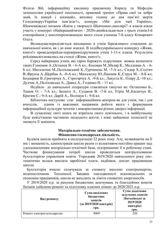 33
Філією №6, інформаційну хвилинку присвячену Кирилу та Мефодію
зачинателям української писемності, правовий тренінг «Права свої ти добре
знай, їх шануй і захищай», виховну годину до дня пам’яті жертв
Голодомору«Україна пам’ятає!», конкурс «Ми діти твої Україно»,
Шевченківські читання «Квіти у творчості Шевченка»,школярі7–х класів взяли
участь у конкурсі «Найкращийчитач - 2020»,якийскладається з трьох етапів.І-й
етаппройшов у школіпереможницею якого стала учениця 7-Б класу Комаревич
Ольга.
Великаувагаприділяється вихованню в учнів бережливого ставлення до
навчальної книги, як і до книг взагалі. В ходіВсеукраїнського конкурсу «Живи,
книго!» проведенірейди-перевіркипідручників учнів 1-11-х класів. Результати
рейдіввисвітлювались на стенді «Живи, книго!».
Серед найкращих учнів, які гарно бережуть підручники можна визначити
таких:Гуменюк А.,Осташек В. - 6-А кл.; Косован М.,Маляр К., Молдован А. - 6-
Б кл; Мигалатюк М.,Пеліховський К.,Турчинець М. -7-А кл.; Сидор Х.,Солтич
В.,Фрунза А.,Щербан А. -8-А кл.; Михалеску Ю.,Пашняк К.,Струц М. - 8-Б кл;
Боднарюк В.,Григорчук А., Строгарчук А. -9-Б кл.; Лакуста К., Олару Д.–10 кл.;
Дудчак А.,Пеліховська А., Давид А., Годинко Н. - 11 кл.
Недбало до навчальної літератури ставляться такіучні як: Остапенко Б.,
Тацюк О. - 7-А кл.; Бешега А., Судаков В. -7-Б кл; Угрін М.,Касапчук В.,
Кратюк С.- 9-А кл. Дарій А., Поліщук І.- 9-Б кл.
Бібліотека поступово стає інформаційним центром як для учнів, так і для
вчителів, одним із важливих напрямків роботи якого є формування
інформаційної культури читачів з використанням різних джерел інформації.
В сучасному світі книга не втратила свого освітнього, і в майбутньому
буде невід'ємною частиною людського життя, і ніякі найновіші технології не
зможуть її замінити.
Матеріально-технічне забезпечення.
Фінансово-господарська діяльність.
Будівля школи прийнята в експлуатацію 22 роки тому. Але, незважаючи на її
вік і зношеність, адміністрація школи разом із колективом постійно працює над
удосконаленням матеріально-технічної бази, підтриманню її в робочому стані.
Часткове фінансування потреб школи проводиться централізованою
бухгалтерією управління освіти. Упродовж 2019/2020 навчального року сис-
тематично велася виплата заробітної плати, надбавок, доплат працівникам
школи.
Бухгалтерія вчасно сплачувала за спожиту школою електроенергію,
водопостачання. Теплоносії. Завдяки злагодженості відповідальних за
економію працівників, школа не виходить за ліміти спожитих енергоносіїв.
У 2019/2020 н.р. за рахунок бюджетних асигнувань та благодійних коштів
батьків здійснено ремонт та підготовку класних кімнат до 2020/2021 н.р.
Вид ремонту
Сума виділених
бюджетних
коштів
(за 2019/2020 навч.рік)
грн.
Сума додатково
залучених коштів
(батьківські за
2019/2020
навч.рік)
грн.
Ремонт електрогосподарства 9009 250
 