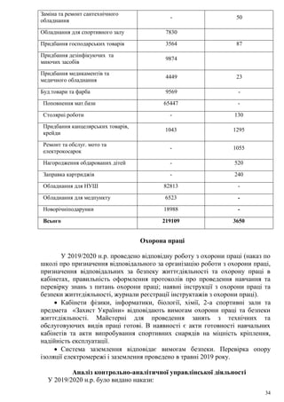34
Заміна та ремонт сантехнічного
обладнання
- 50
Обладнання для спортивного залу 7830
Придбання господарських товарів 3564 87
Придбання дезінфікуючих та
миючих засобів
9874
Придбання медикаментів та
медичного обладнання
4449 23
Буд.товари та фарба 9569 -
Поповнення мат.бази 65447 -
Столярні роботи - 130
Придбання канцелярських товарів,
крейди
1043 1295
Ремонт та обслуг. мото та
електрокосарок
- 1055
Нагородження обдарованих дітей - 520
Заправка картриджів - 240
Обладнання для НУШ 82813 -
Обладнання для медпункту 6523 -
Новорічніподарунки 18988 -
Всього 219109 3650
Охорона праці
У 2019/2020 н.р. проведено відповідну роботу з охорони праці (наказ по
школі про призначення відповідального за організацію роботи з охорони праці,
призначення відповідальних за безпеку життєдіяльності та охорону праці в
кабінетах, правильність оформлення протоколів про проведення навчання та
перевірку знань з питань охорони праці; наявні інструкції з охорони праці та
безпеки життєдіяльності, журнали реєстрації інструктажів з охорони праці).
 Кабінети фізики, інформатики, біології, хімії, 2-а спортивні зали та
предмета «Захист України» відповідають вимогам охорони праці та безпеки
життєдіяльності. Майстерні для проведення занять з технічних та
обслуговуючих видів праці готові. В наявності є акти готовності навчальних
кабінетів та акти випробування спортивних снарядів на міцність кріплення,
надійність експлуатації.
 Система заземлення відповідає вимогам безпеки. Перевірка опору
ізоляції електромережі і заземлення проведено в травні 2019 року.
Аналіз контрольно-аналітичної управлінської діяльності
У 2019/2020 н.р. було видано накази:
 